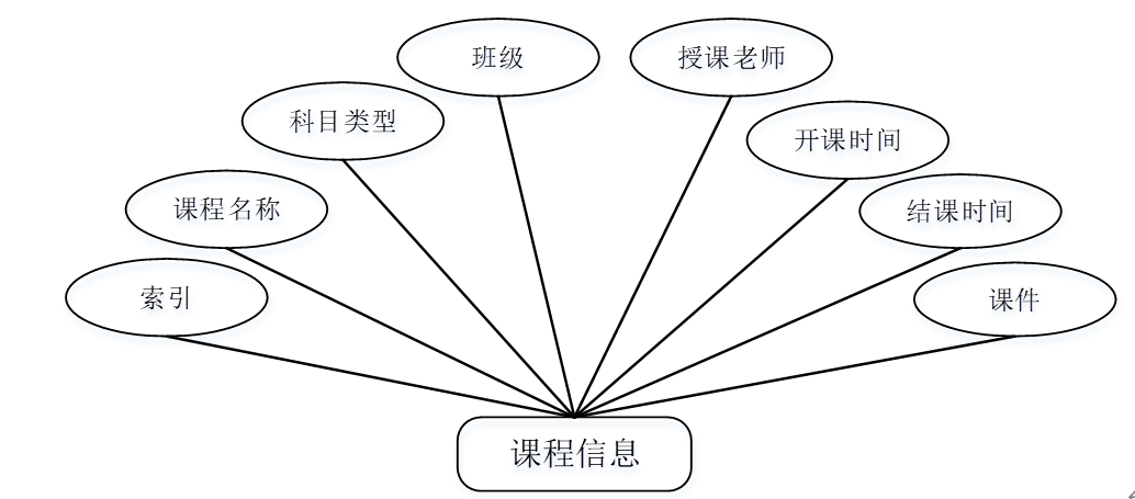 91.在线考试系统的设计与实现|SpringBoot+ Mysql+Java+ B/S结构(可运行源码+数据库+LW)用户模块：个人中心，课程信息管理，班级信息管理，考试管理。管理员模块：教师管理，