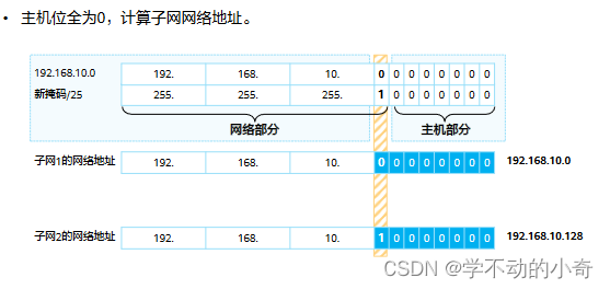 网工-网络层协议详解