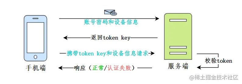 APP端登录认证