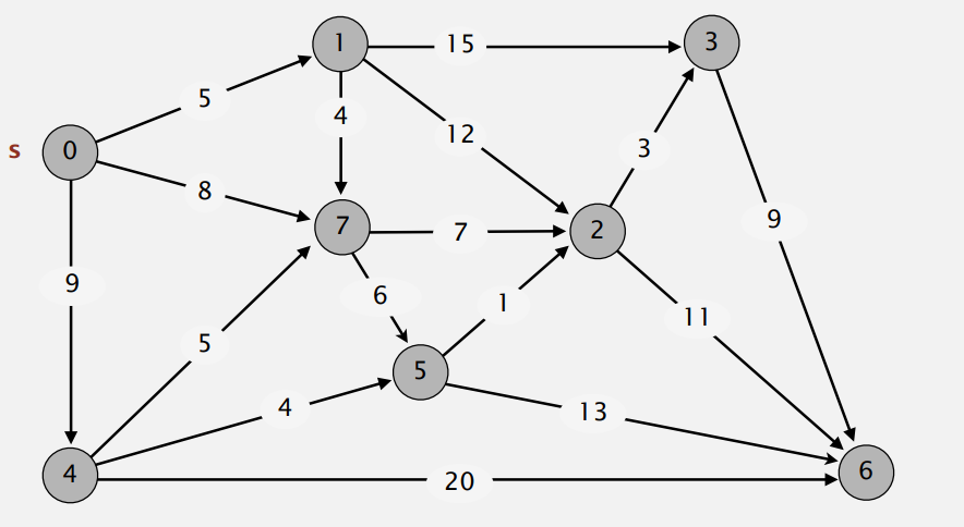 dijkstra-sample-graph