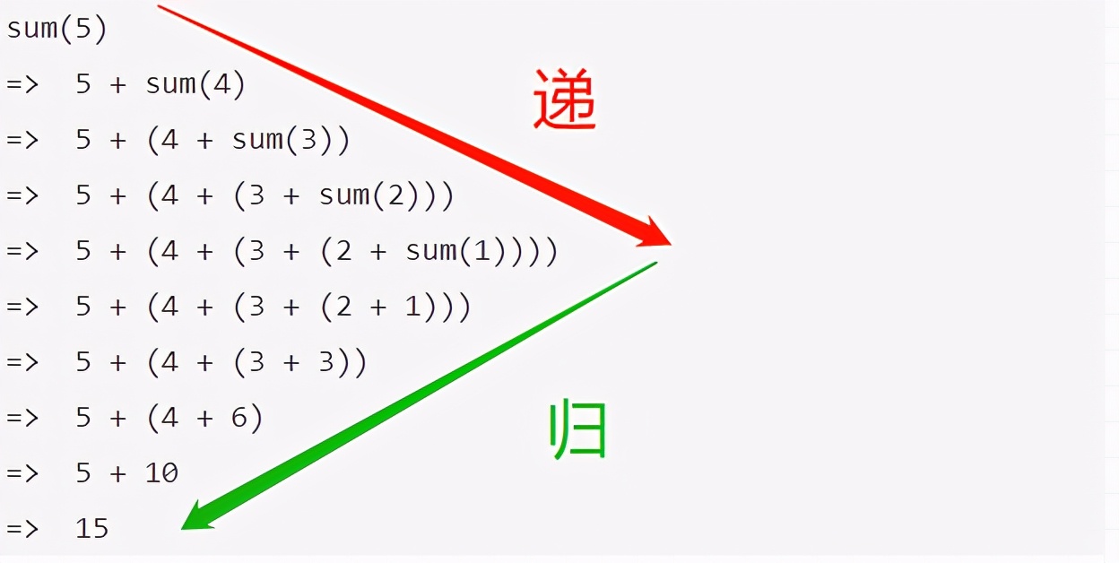 程序员必备的基本算法:递归详解