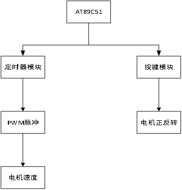 设计框图