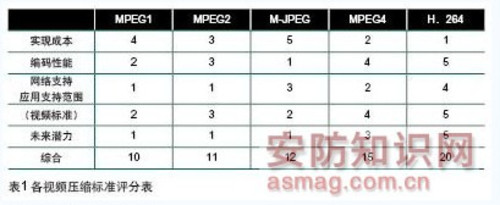 从MPEG到H.264：视频压缩标准演进历史