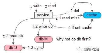 Cache Aside Pattern_cache-aside pattern-CSDN博客