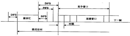 IEEE802.11MAC详细分析
