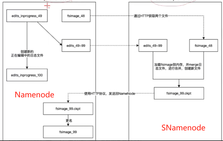 HDFS基础和架构原理_元数据_03