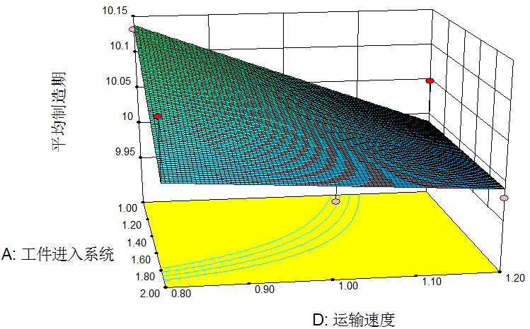 图13 平均制造周期响应面（B=4,C=3）