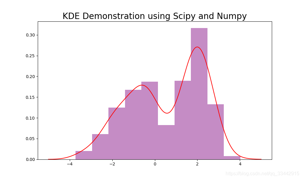 kernel density estimation kde en python - youtube... 核密度估计图(Kernel Density Estimation, KDE)-CSDN博客
