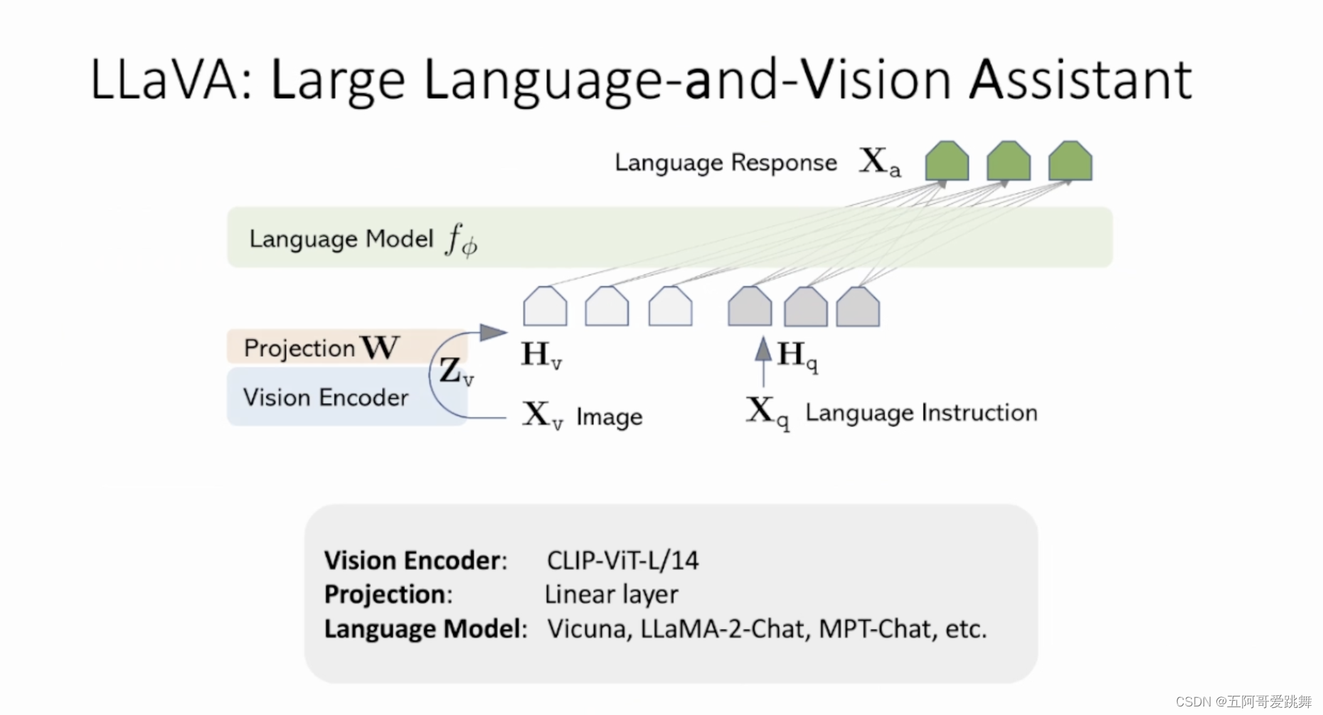 LLaVA和LLaVA-Plus视觉指令微调及工具使用构建多模态智能体_llava微调-CSDN博客