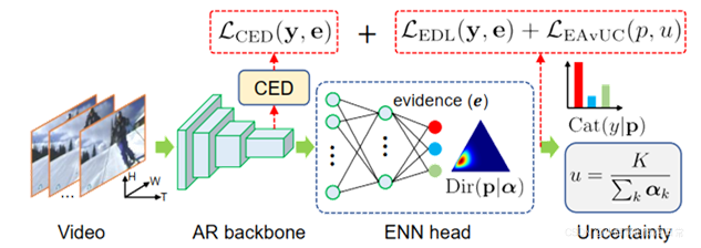 【论文笔记】【ICCV 2021 Oral】Evidential Deep Learning for Open Set Action ...
