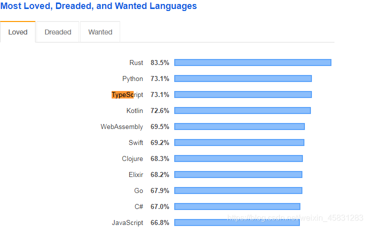Developer Survey Results 2019