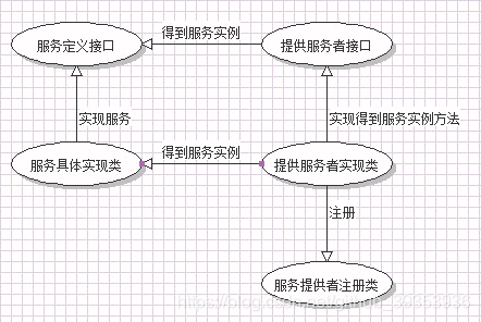服务提供者框架