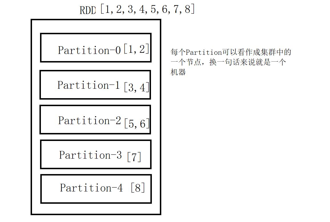 SparkRDD及算子-python版_map转换:基于创建rdd中1的结果,将每个元素进行平方计算。-CSDN博客