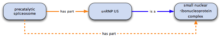 diag-trans-haspart-isa