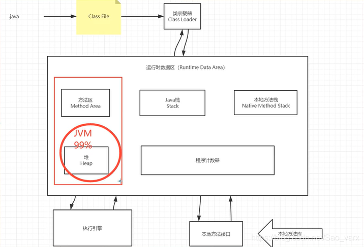 JVM调优 调的是 堆