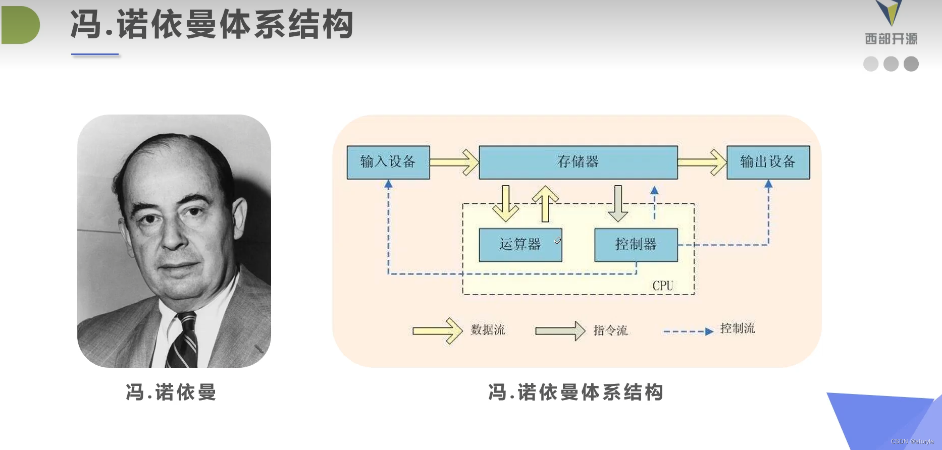 冯 .诺依曼和图灵20世纪最杰作的计算机之父和计算机软用-CSDN博客