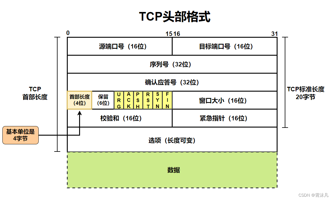 传输层协议 —— TCP(图解1)_tcp协议过程流程图-CSDN博客