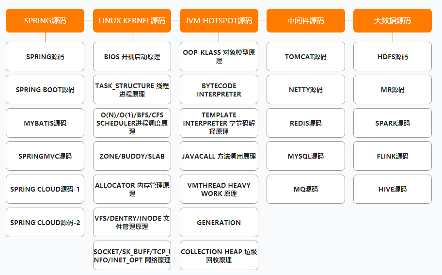 阿里公开内部P7架构师(Java)成长路线图,满满的干货