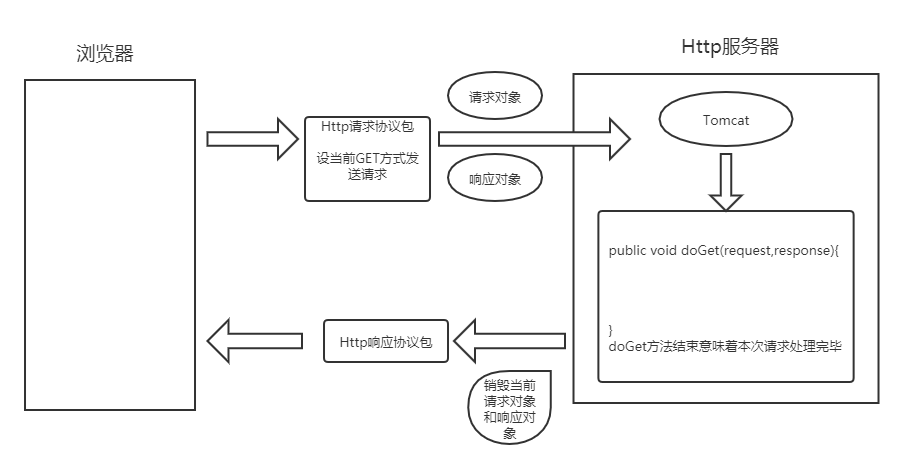 请求对象和响应对象生命周期图