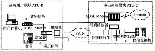 [架构之路-54]：目标系统 - 系统软件 - Linux下的网络通信-9-ADSL、VDSL、PPPOE_adsl vdsl adsl2 ...