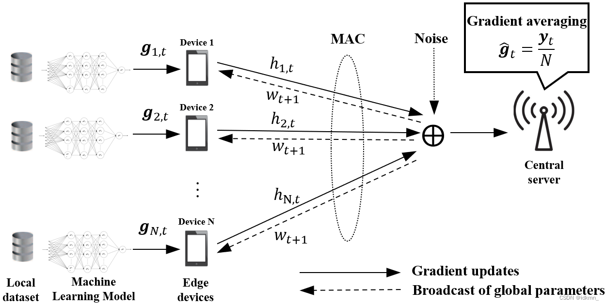 An illustration of the system model, where the edge devices transmit their gradient updates to the server