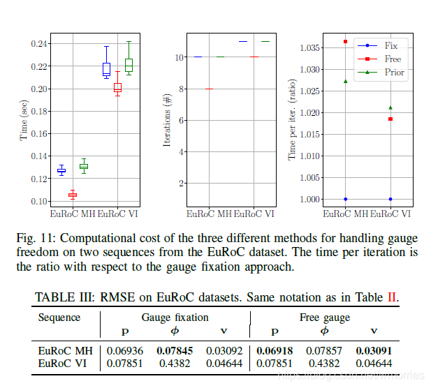 RMSE on EuRoC datasets