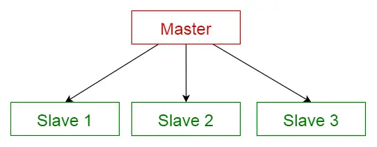 Master-slave pattern