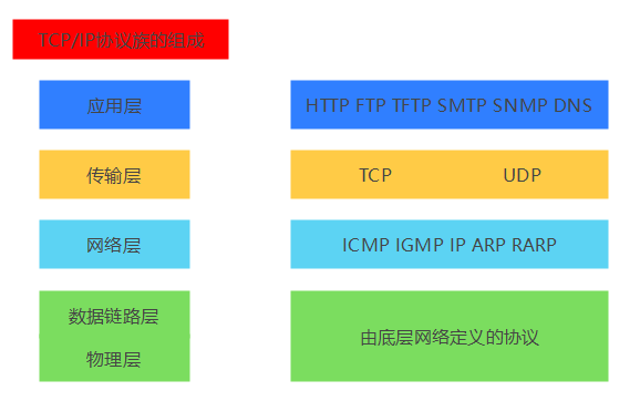 TCP/IP协议族的组成