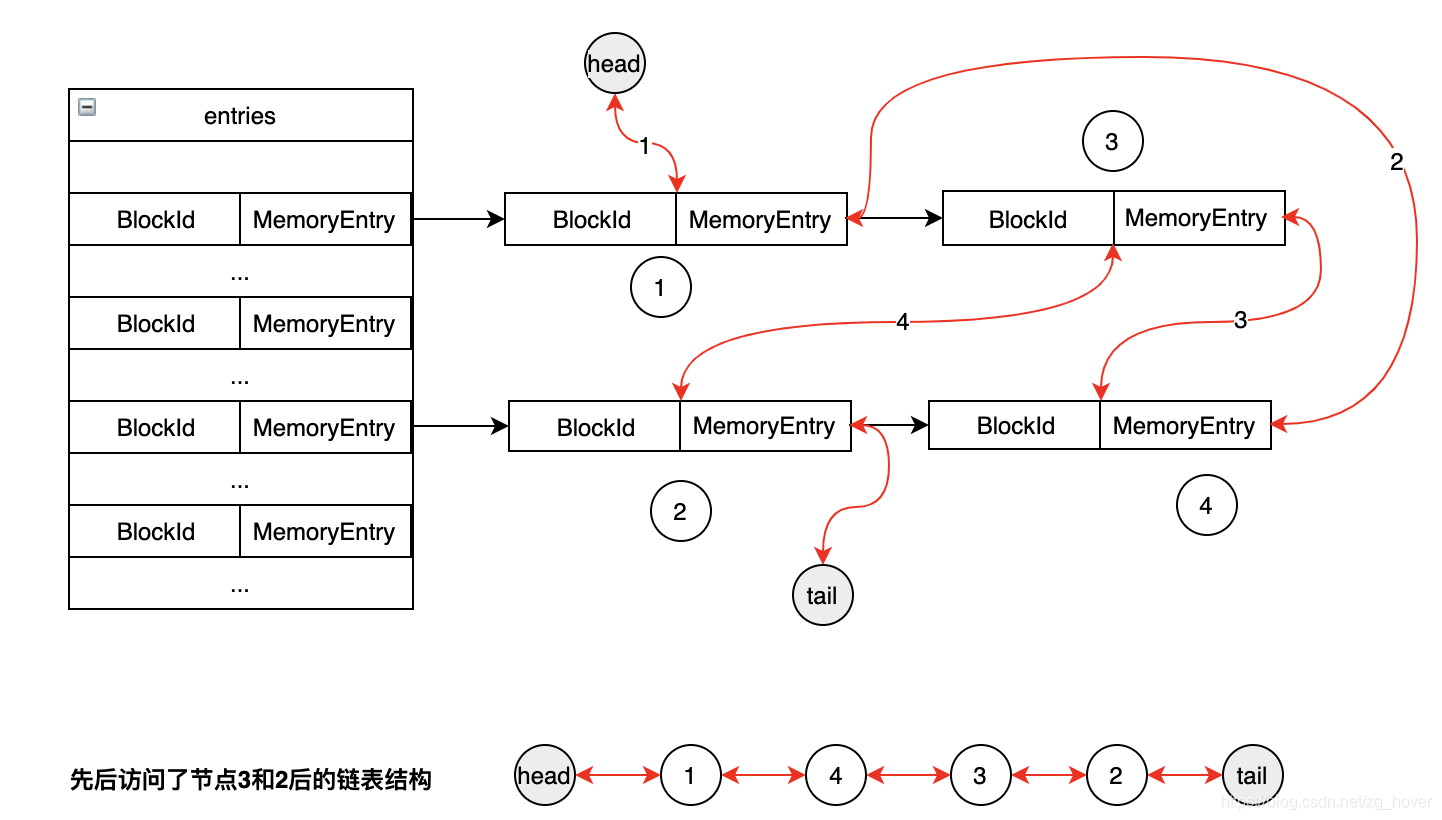 6-5-3-memorystore-visit-linkhashmap.png