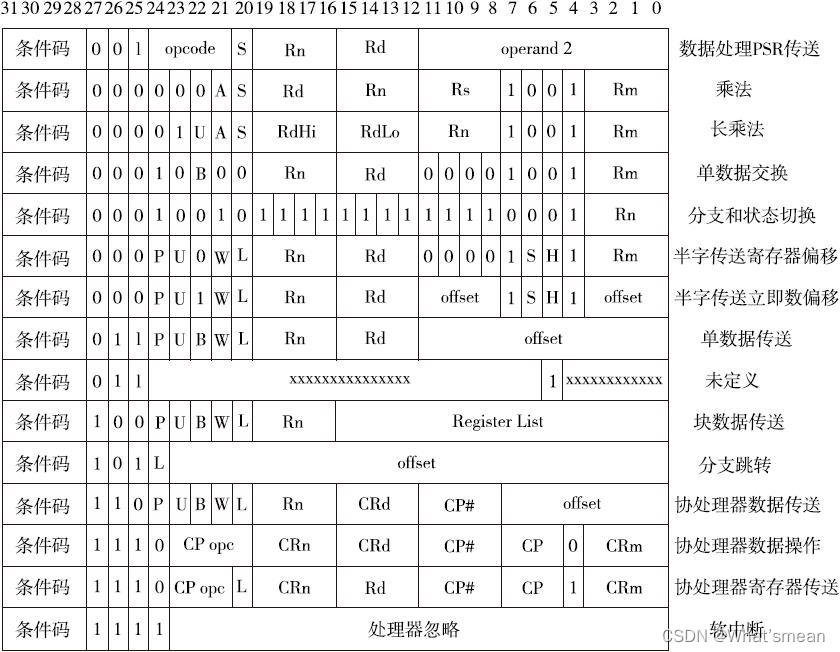 ARM处理器指令集(精简指令集)_arm指令集-CSDN博客