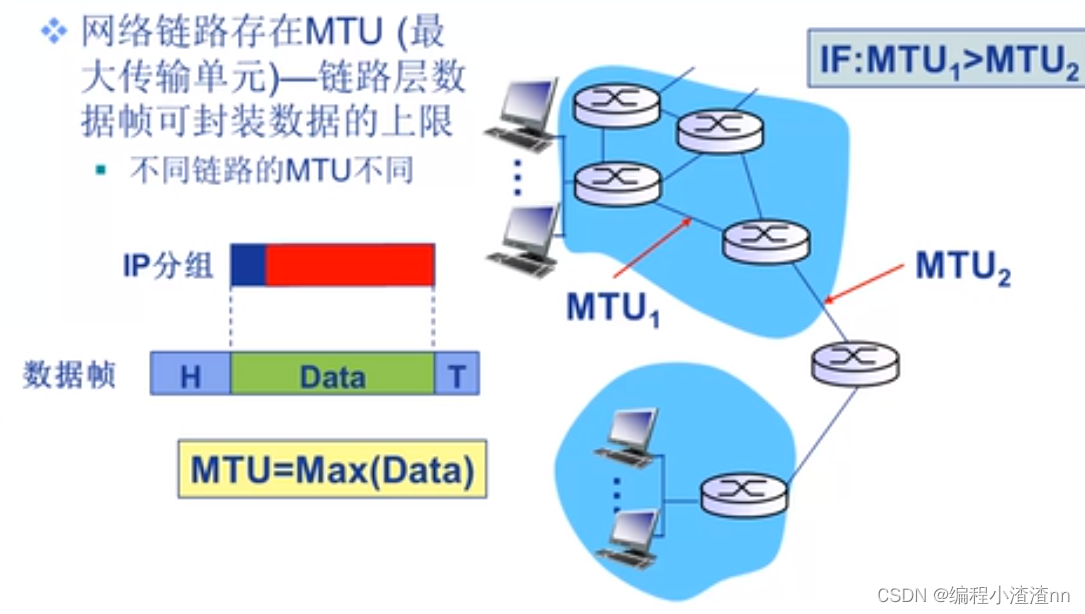 IP数据报详解：结构、分片与MTU原理-CSDN博客
