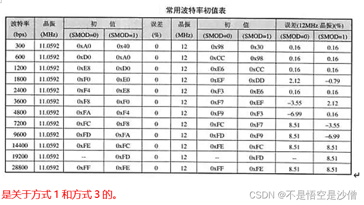 串口通讯(uart ,232,485)