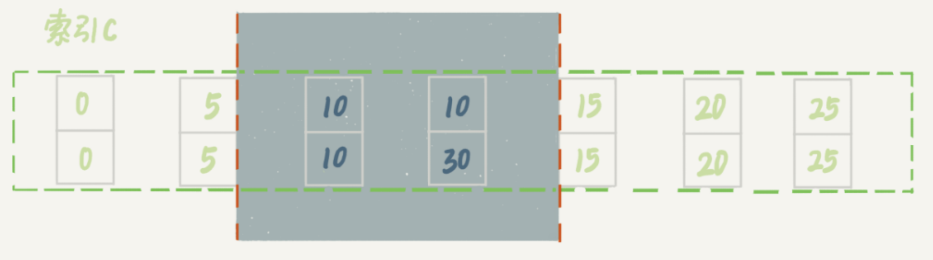 图8 delete加锁效果示例
