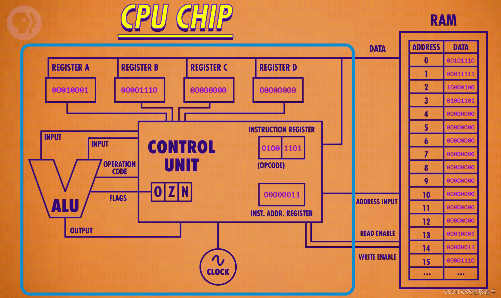 深入解析:CPU的工作原理与组成部分-CSDN博客