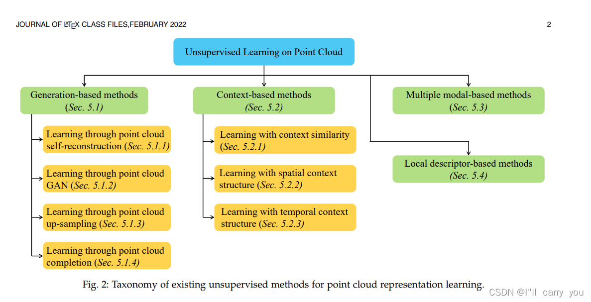 【论文汇总】无监督点云分类【Unsupervised Representation Learning for Point Clouds: A ...
