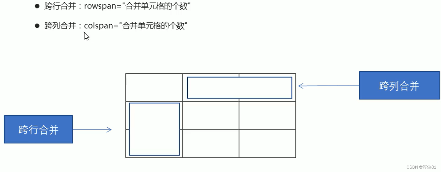 HTML基础：表格、列表与表单元素详解-CSDN博客