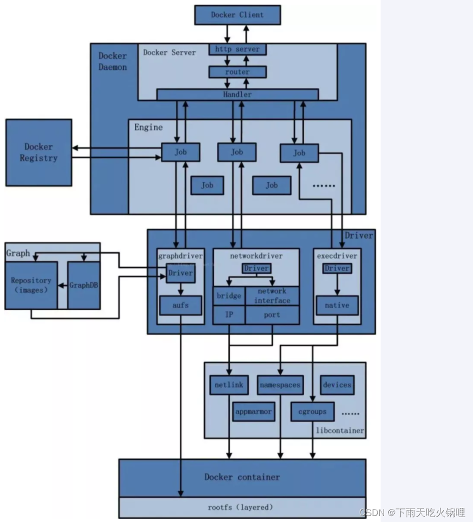 Docker整体架构及底层通信原理简述_docker 整体架构及底层通信-CSDN博客