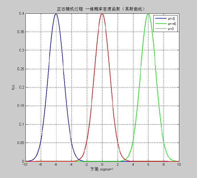 MATLAB画高斯曲线