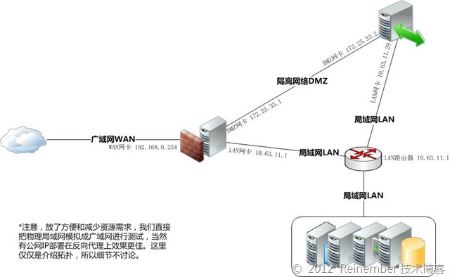 Lync Server反向代理拓扑图