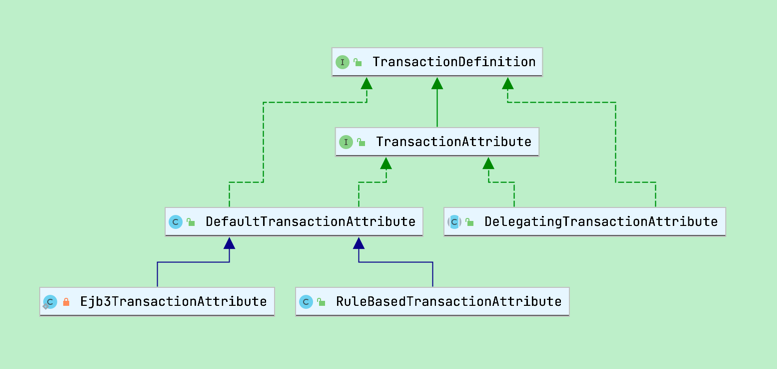 【老王读Spring Transaction-2】@Transactional是如何被 Spring 解析的 ...