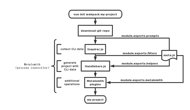 vue-cli-process