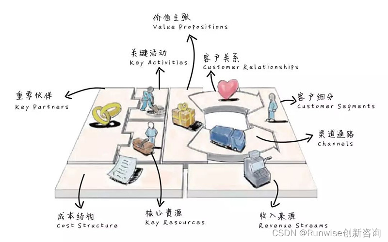 商业模式分析 商业模式图