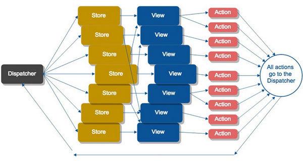 Flux Data Flow