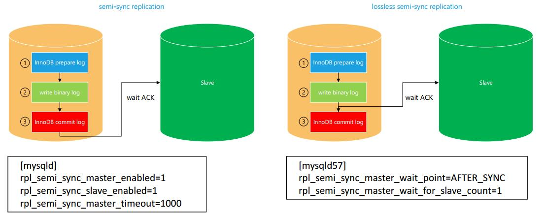 【MySQL】半同步与增强半同步复制_mysql 半同步 增强半同步-CSDN博客