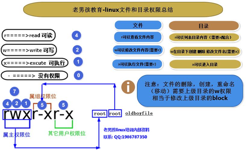 解决premission denied