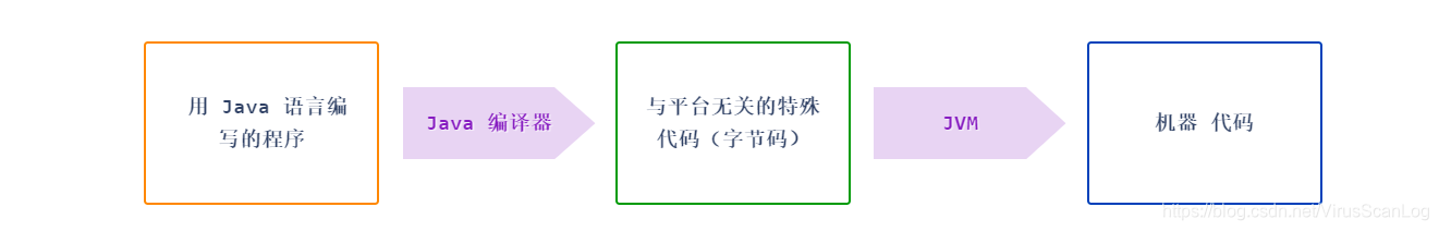 Java 编译