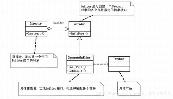 建造者模式结构图