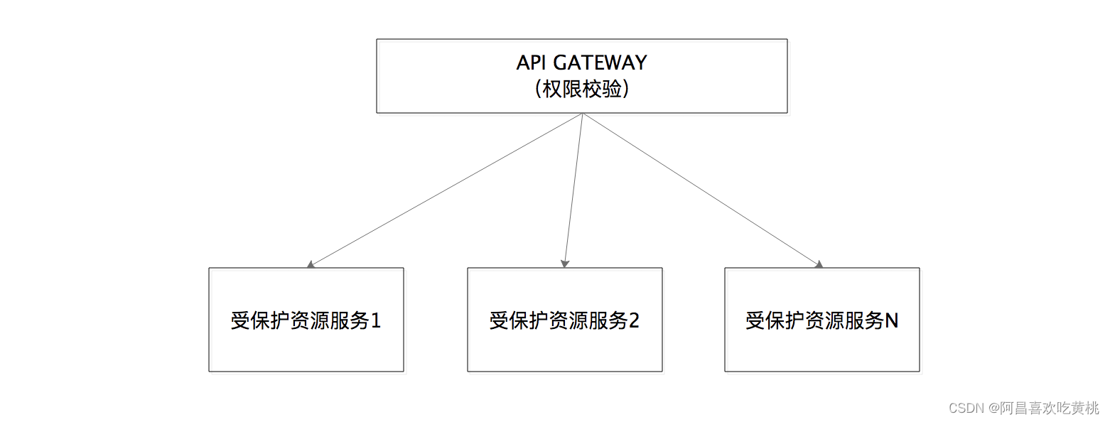 由统一的网关层处理权限校验