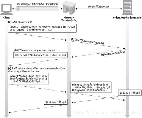 如何正确使用 HTTP proxy_配置代理 网络url-CSDN博客