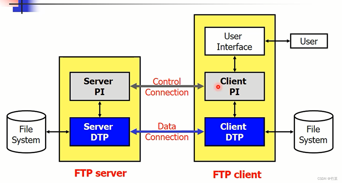 FTP协议详解与工作模式-CSDN博客